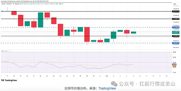 币圈今日迷惑行为大赏：总市值丢 400 亿却没崩、M 币涨疯、WLFI 冻孙宇晨钱包玩心跳