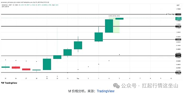 币圈今日迷惑行为大赏：总市值丢 400 亿却没崩、M 币涨疯、WLFI 冻孙宇晨钱包玩心跳