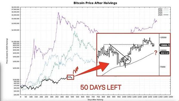 BTC牛市冲刺倒计时？周期峰值已走完95%