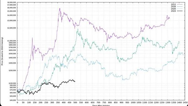 BTC牛市冲刺倒计时？周期峰值已走完95%