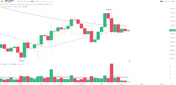 BTC牛市冲刺倒计时？周期峰值已走完95%