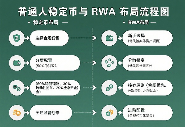 稳定币稳赚不赔？RWA 藏着哪些普通人能抓的机会？一文讲透布局攻略
