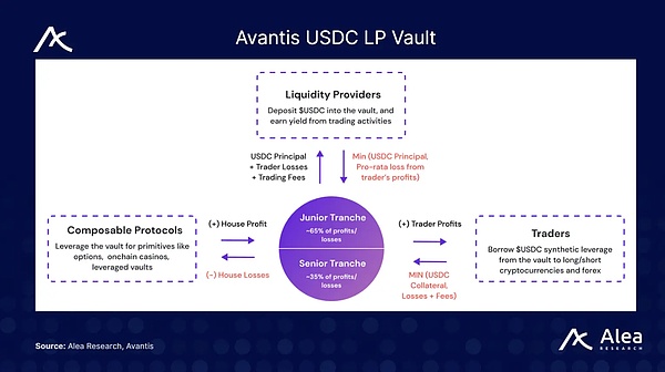 详解 Avantis：Base 上最大的衍生品交易所