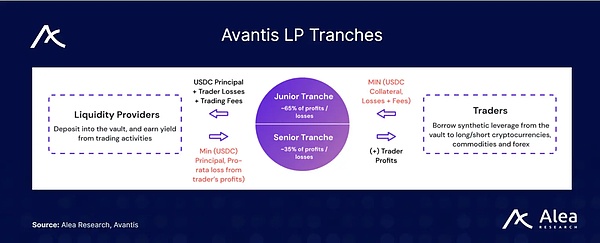 详解 Avantis：Base 上最大的衍生品交易所