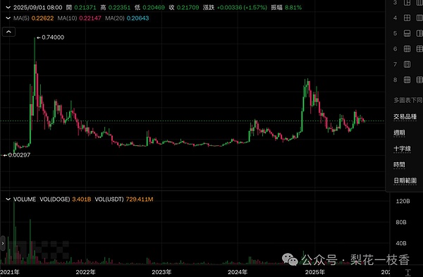 狗狗币DOGE 为何在本轮牛市原地踏步曾经的迷因币王者还有机会吗