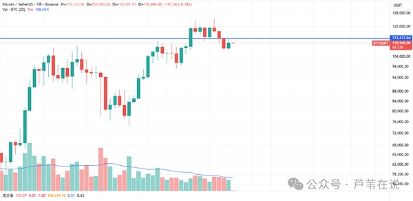 降息前集体看跌?比特币跌破11万?以太坊能冲破4500吗?MEME将变盘!DOGE\PENGU暴涨11%!