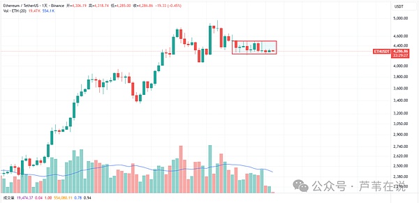 降息前集体看跌?比特币跌破11万?以太坊能冲破4500吗?MEME将变盘!DOGE\PENGU暴涨11%!