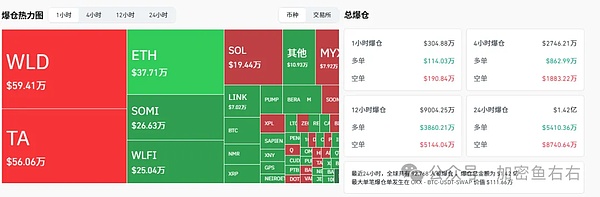 比特币MACD死叉确认 以太坊主力疯狂出逃 狗狗币暴涨 山寨狂欢季？币圈大跌前的机会