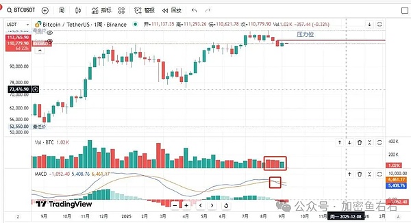 比特币MACD死叉确认 以太坊主力疯狂出逃 狗狗币暴涨 山寨狂欢季？币圈大跌前的机会