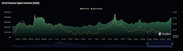 Worldcoin 一飞冲天---11% 涨幅背后、下一个目标竟然是 1.5 美元