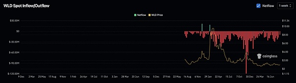 Worldcoin 一飞冲天---11% 涨幅背后、下一个目标竟然是 1.5 美元