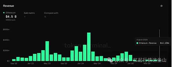 ETH 虚胖？WLD 猛冲？俩币最近走了俩极端
