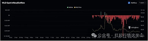 ETH 虚胖？WLD 猛冲？俩币最近走了俩极端