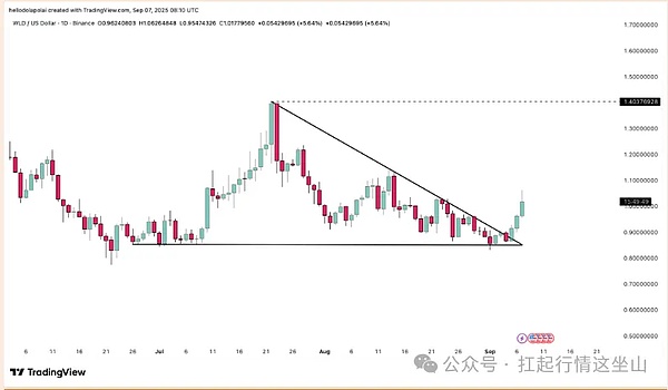ETH 虚胖？WLD 猛冲？俩币最近走了俩极端