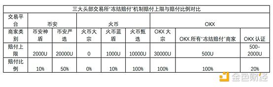 “冻卡” 痛点破局：三大头部交易所“冻结赔付”机制对比