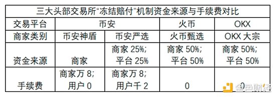 “冻卡” 痛点破局：三大头部交易所“冻结赔付”机制对比