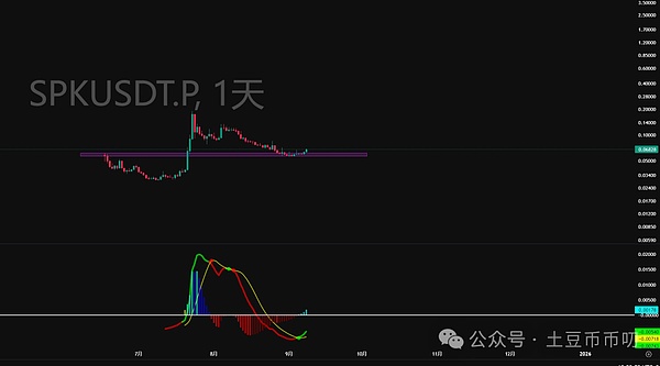 被套等降息?比特币11万能守住?以太坊这天,还有一跌?DOGE引爆山寨大行情,暴涨终于到它