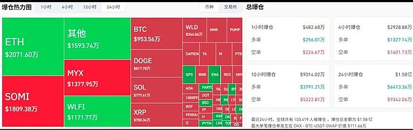 主流币震荡拉锯：BTC空头持续、ETH守4250 DOGE与PENGU齐涨11% 金狗全线爆发