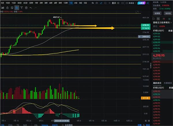 主流币震荡拉锯：BTC空头持续、ETH守4250 DOGE与PENGU齐涨11% 金狗全线爆发