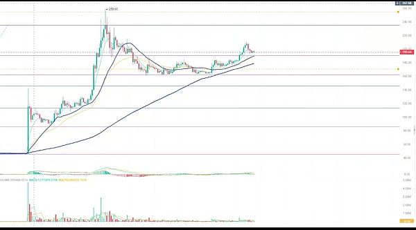 主流币震荡拉锯：BTC空头持续、ETH守4250 DOGE与PENGU齐涨11% 金狗全线爆发
