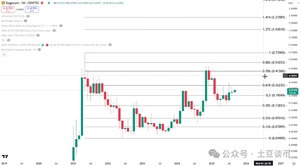 告别横盘!狗狗币逆袭时刻,第三周期大爆发,DOGE真能涨到4美元?