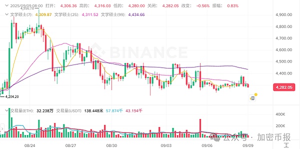 比特币站稳11.1万  MYX暴涨260%领跑  WLD跟涨57%   FORM跌9.57%  山寨季到了？