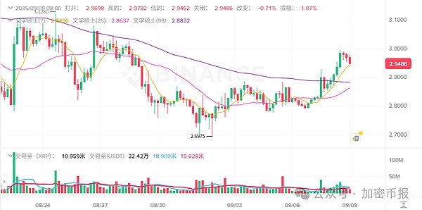 比特币站稳11.1万  MYX暴涨260%领跑  WLD跟涨57%   FORM跌9.57%  山寨季到了？