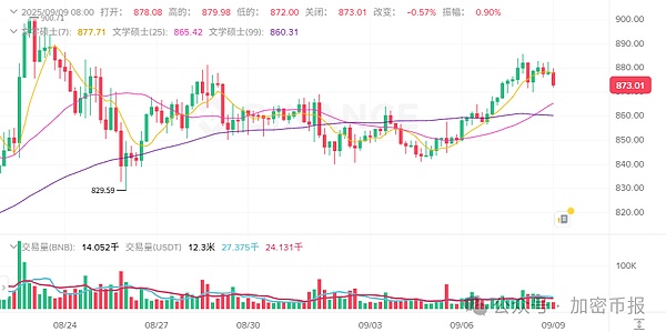 比特币站稳11.1万  MYX暴涨260%领跑  WLD跟涨57%   FORM跌9.57%  山寨季到了？