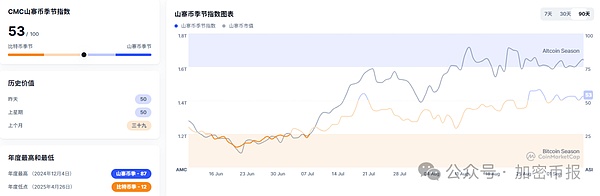 比特币站稳11.1万  MYX暴涨260%领跑  WLD跟涨57%   FORM跌9.57%  山寨季到了？