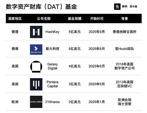 币股融合热潮继续：集中涌现的数字资产财库基金是什么？