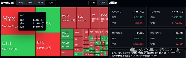 20万人爆仓!比特币\以太坊多空决战在今晚!WLD带领AI板块狂飙!MYX下一个TRB?合约山寨季