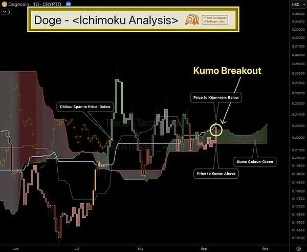 DOGE支撑到位、Sapien狂涨80%、Solana16亿战略注资、币圈行情热度飙升