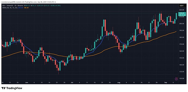 DOGE支撑到位、Sapien狂涨80%、Solana16亿战略注资、币圈行情热度飙升