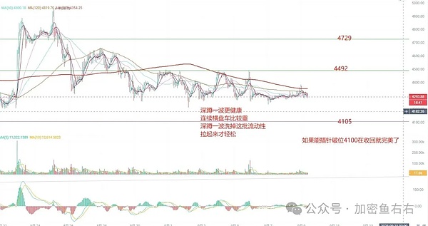 贝莱德出货 比特币、以太坊涨不上去？今夜要开始暴跌了？M、MYX暴涨100倍 山寨合约牛?