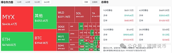 警报拉响？贝莱德出货引爆恐慌？BTC、ETH 涨不动要暴跌？M、MYX暴涨100倍