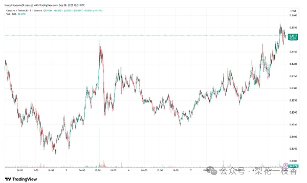 卡尔达诺突破 0.85 美元：下降楔形突破得到确认