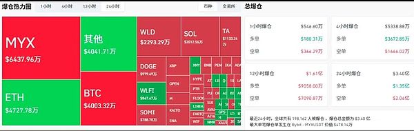 爆拉 $OPEN 两日翻倍 XNY妖性初显 BTC与ETH继续磨人心——山寨才是主场