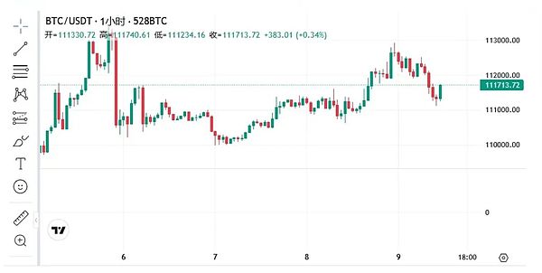 爆拉 $OPEN 两日翻倍 XNY妖性初显 BTC与ETH继续磨人心——山寨才是主场