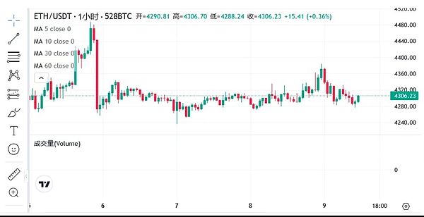 爆拉 $OPEN 两日翻倍 XNY妖性初显 BTC与ETH继续磨人心——山寨才是主场