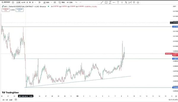爆拉 $OPEN 两日翻倍 XNY妖性初显 BTC与ETH继续磨人心——山寨才是主场