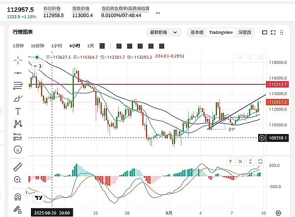 2025年9月3日比特币（BTC）和以太坊（ETH）的行情分析　