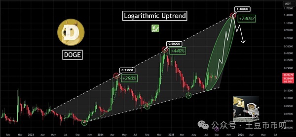巨鲸吸筹10亿枚,狗狗币稀缺性加剧!首只DOGE ETF上市,价格会涨到多少?