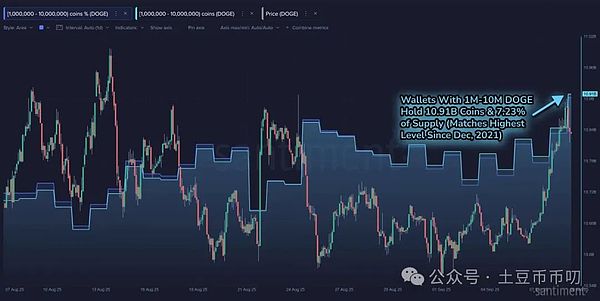 巨鲸吸筹10亿枚,狗狗币稀缺性加剧!首只DOGE ETF上市,价格会涨到多少?