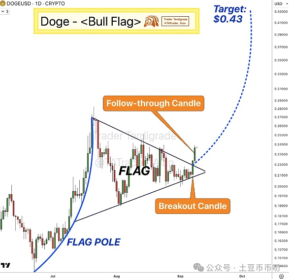 巨鲸吸筹10亿枚,狗狗币稀缺性加剧!首只DOGE ETF上市,价格会涨到多少?