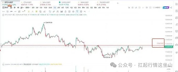 非农夜老美又搞事、BTC 破 113K 就主升、DOGE 隧道快开口、WLD 涨 52% 会员早上车