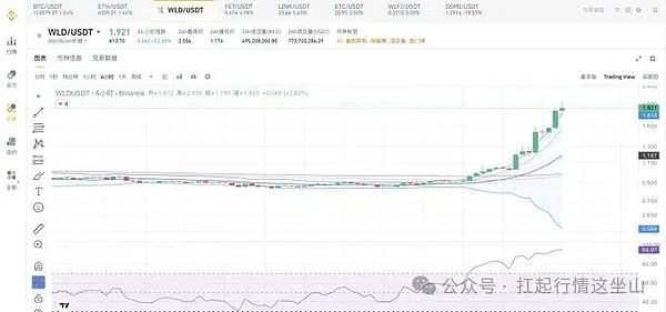 非农夜老美又搞事、BTC 破 113K 就主升、DOGE 隧道快开口、WLD 涨 52% 会员早上车