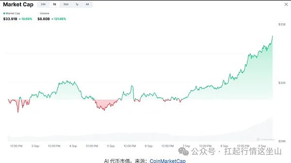 9月币圈黑马杀疯了、AI代币狂涨130% 带飞全场、DOGE砸 5000 万买矿机、HBAR硬抗 SEC 不跌