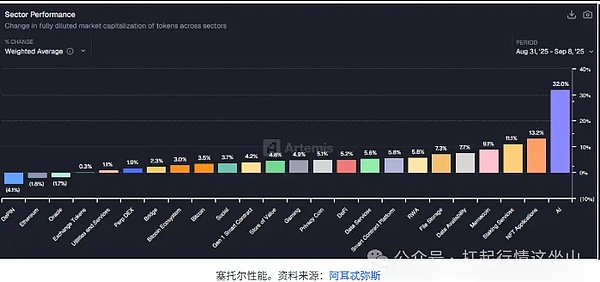 9月币圈黑马杀疯了、AI代币狂涨130% 带飞全场、DOGE砸 5000 万买矿机、HBAR硬抗 SEC 不跌