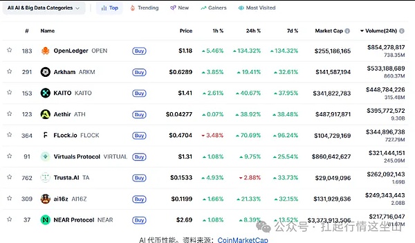 9月币圈黑马杀疯了、AI代币狂涨130% 带飞全场、DOGE砸 5000 万买矿机、HBAR硬抗 SEC 不跌