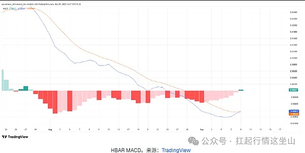 9月币圈黑马杀疯了、AI代币狂涨130% 带飞全场、DOGE砸 5000 万买矿机、HBAR硬抗 SEC 不跌